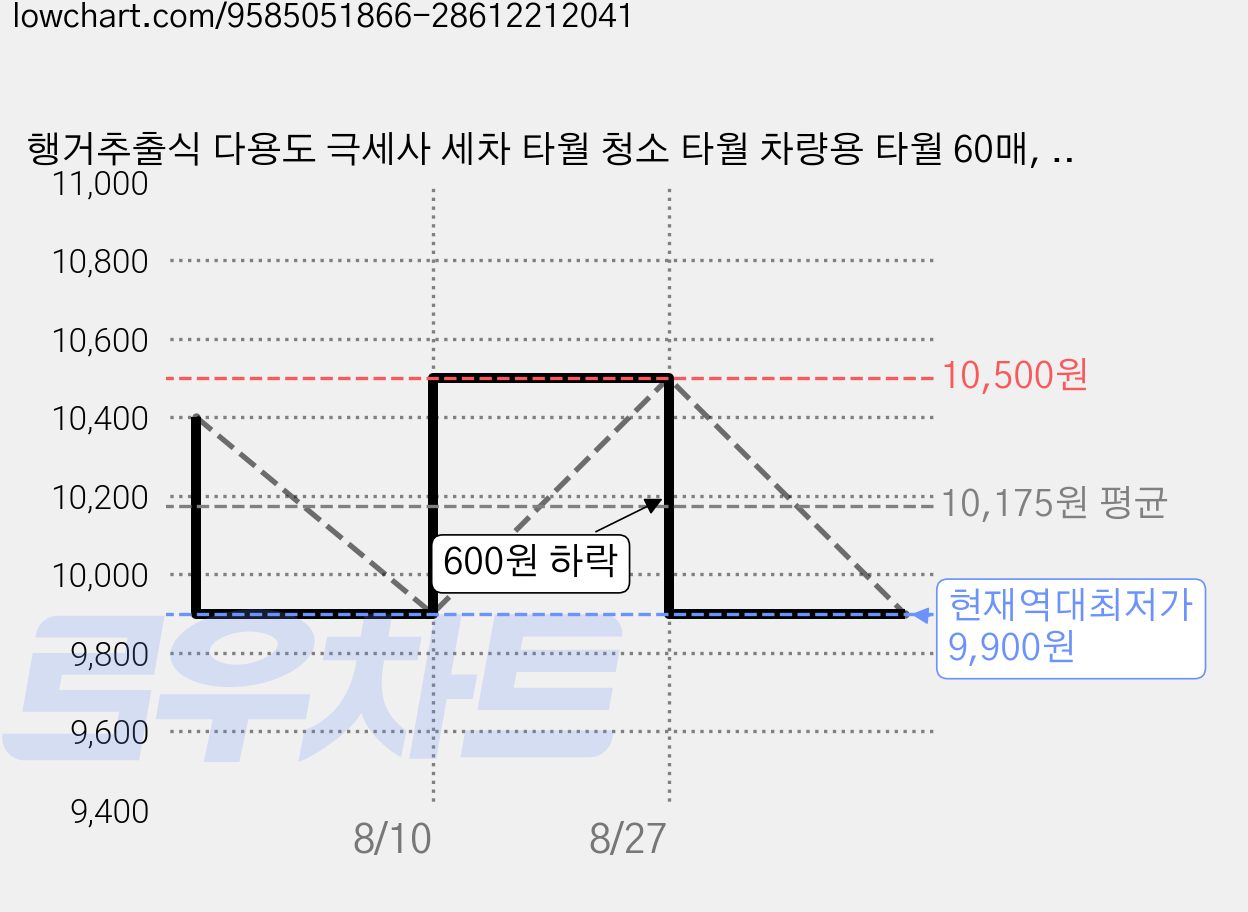 행거추출식 다용도 극세사 세차 타월 청소 타월 차량용 타월 60매, 그레이, 3개 가격 변동 차트, 현재가 9,900원, 역대최저가