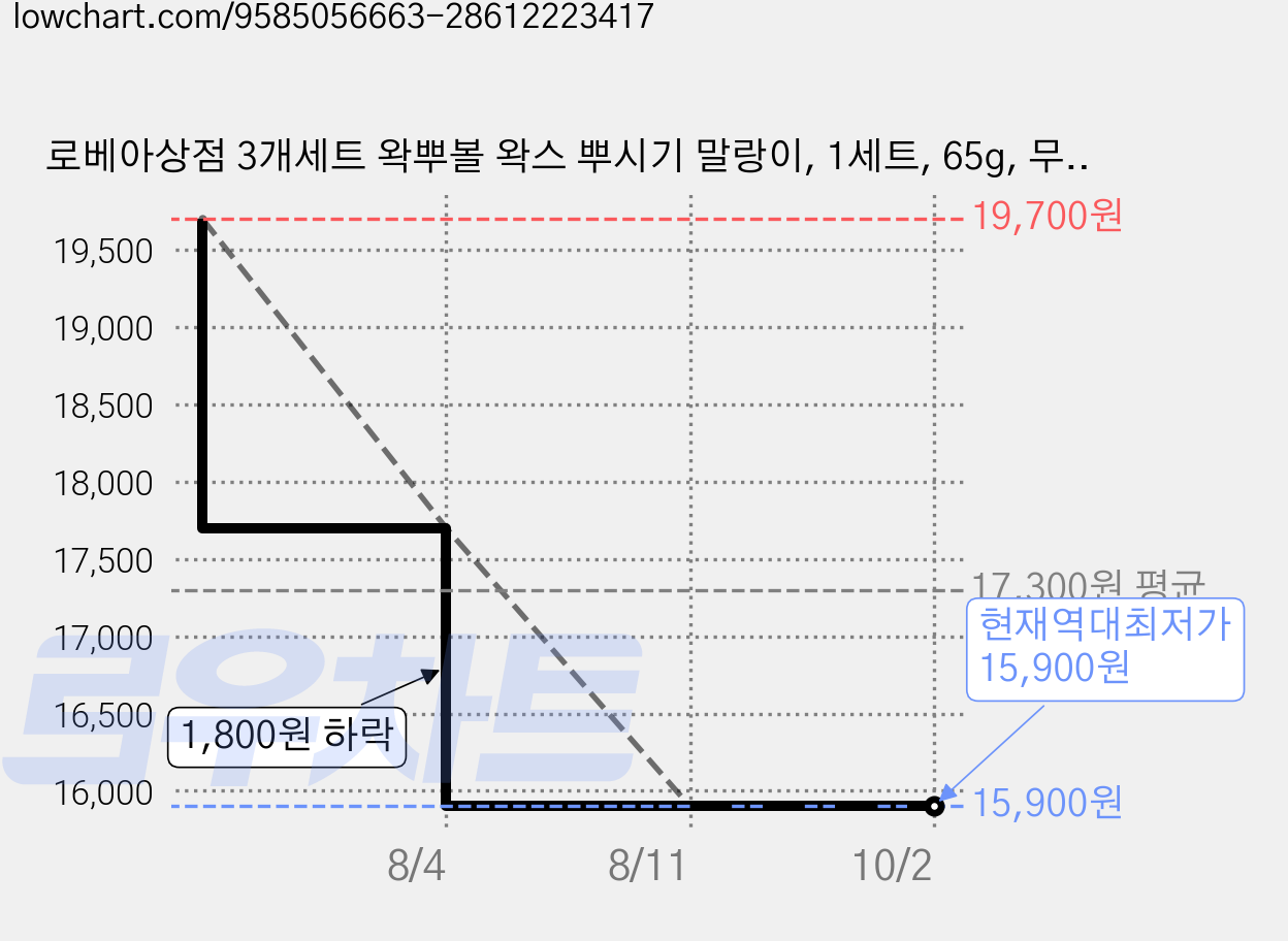 로베아상점 3개세트 왁뿌볼 왁스 뿌시기 말랑이, 1세트, 65g, 무지개/민초/두쫀쿠/청사과 가격 변동 차트, 현재가 15,900원, 역대최저가