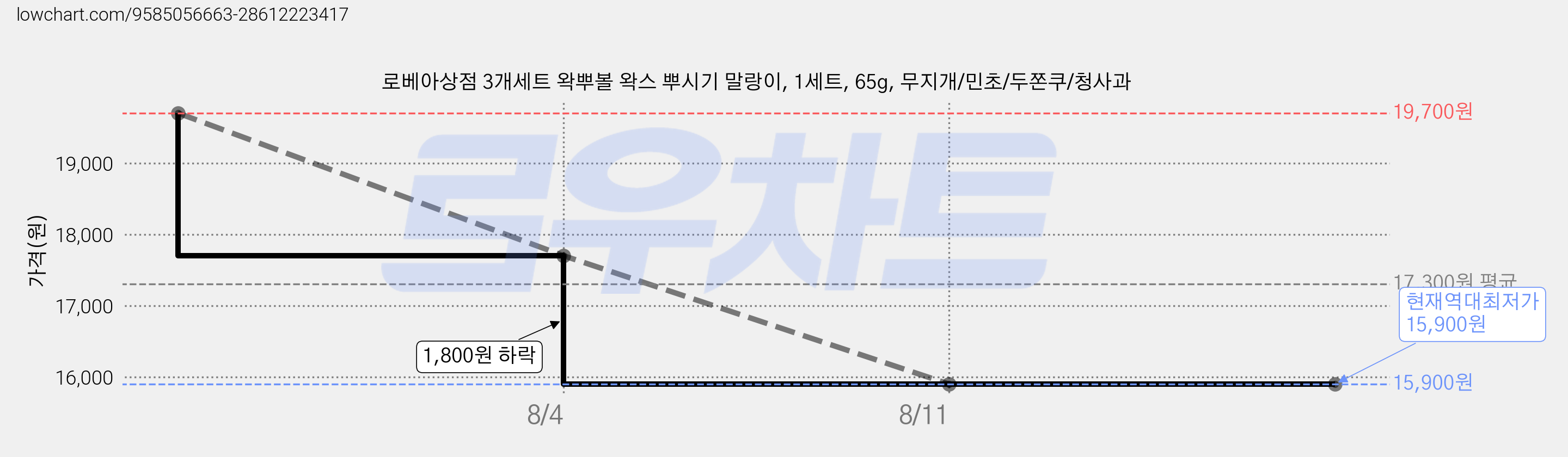 로베아상점 3개세트 왁뿌볼 왁스 뿌시기 말랑이, 1세트, 65g, 무지개/민초/두쫀쿠/청사과 가격 변동 차트, 현재가 15,900원, 역대최저가