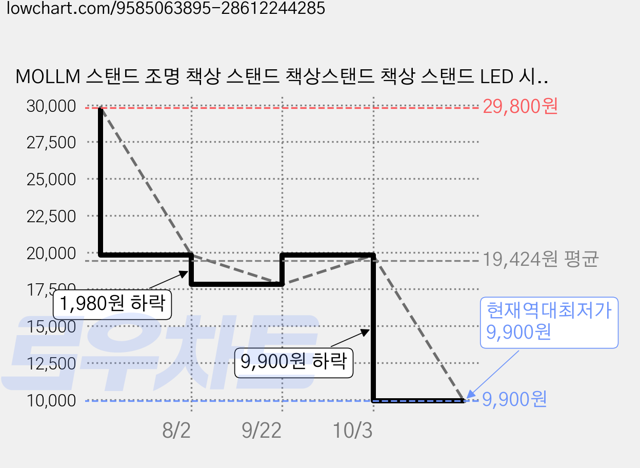 MOLLM 스탠드 조명 책상 스탠드 책상스탠드 책상 스탠드 LED 시력보호, 화이트 가격 변동 차트, 현재가 9,900원, 역대최저가