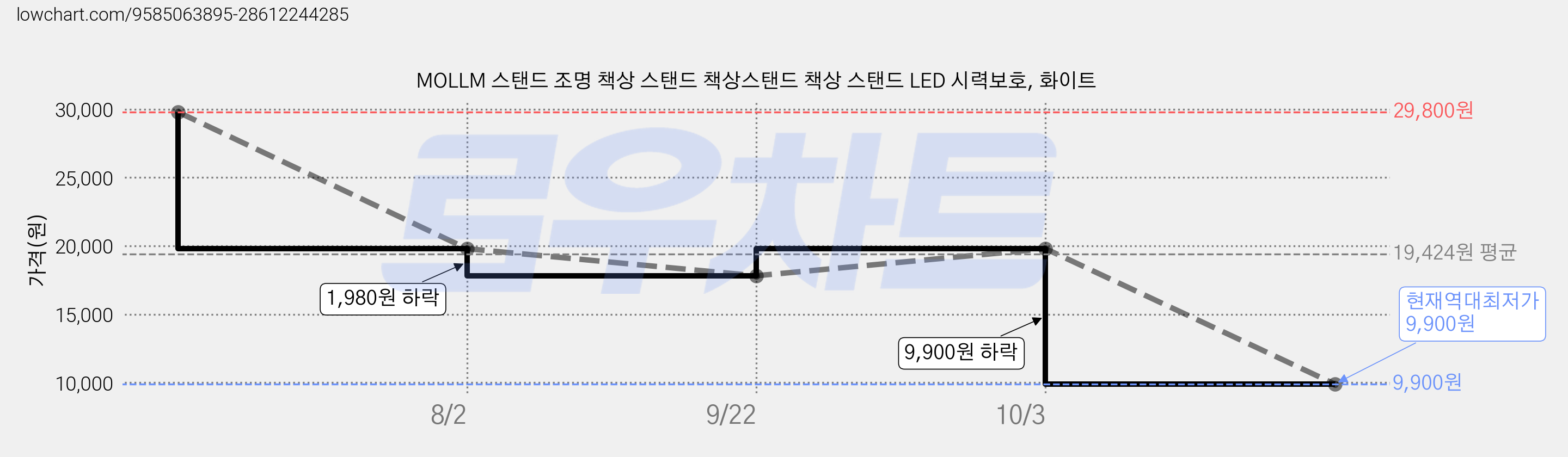MOLLM 스탠드 조명 책상 스탠드 책상스탠드 책상 스탠드 LED 시력보호, 화이트 가격 변동 차트, 현재가 9,900원, 역대최저가