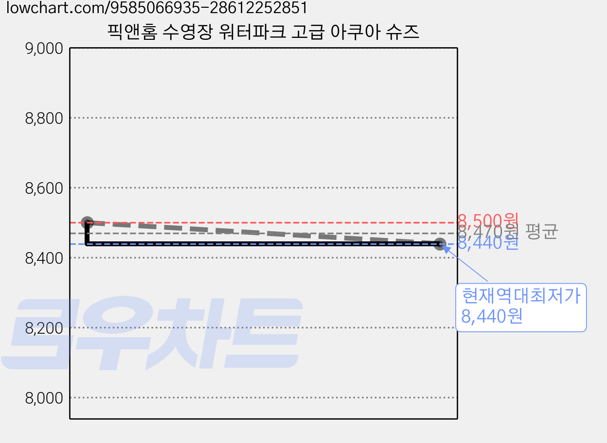 픽앤홈 수영장 워터파크 고급 아쿠아 슈즈 가격 변동 차트, 현재가 8,440원, 역대최저가