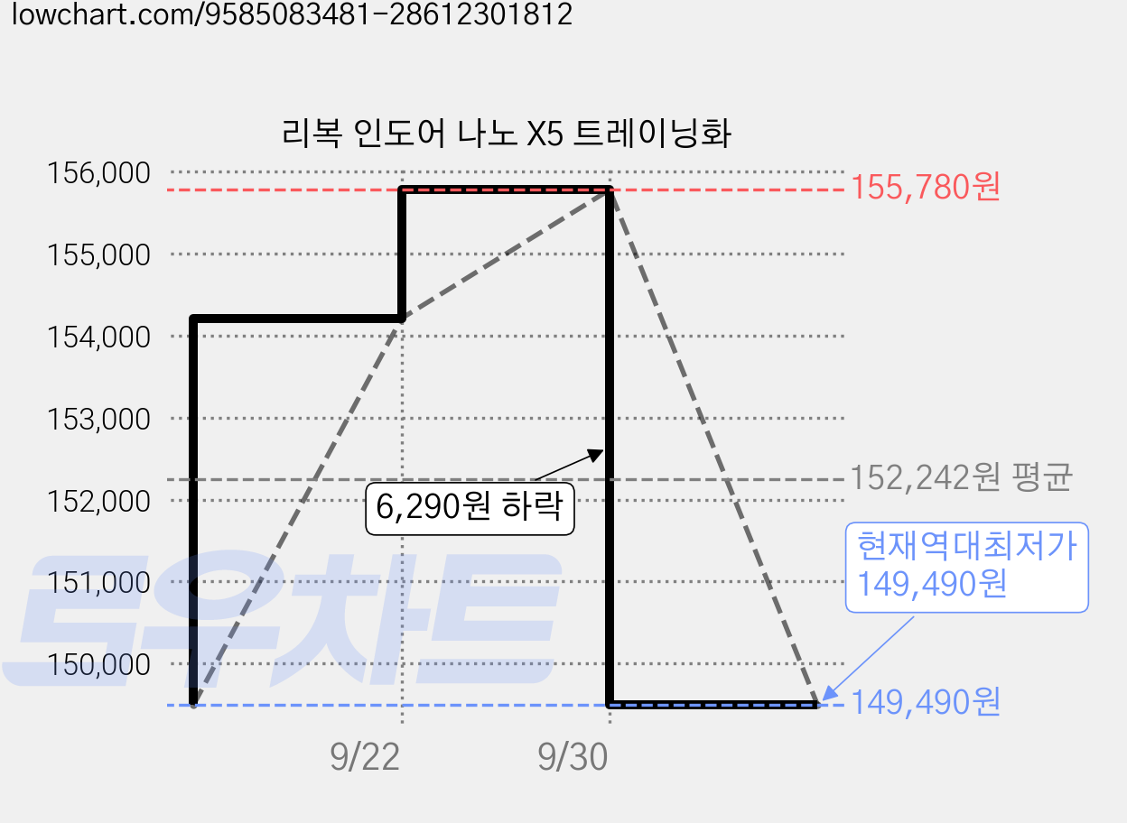 리복 인도어 나노 X5 트레이닝화 가격 변동 차트, 현재가 149,490원, 역대최저가