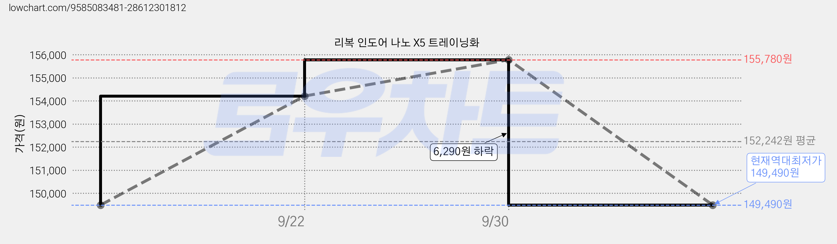리복 인도어 나노 X5 트레이닝화 가격 변동 차트, 현재가 149,490원, 역대최저가
