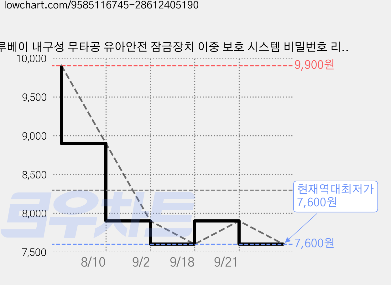 루베이 내구성 무타공 유아안전 잠금장치 이중 보호 시스템 비밀번호 리셋 가능 서랍/냉장고/수납장/창문, A 직각 암호 키 축소, 1개 가격 변동 차트, 현재가 7,600원, 역대최저가