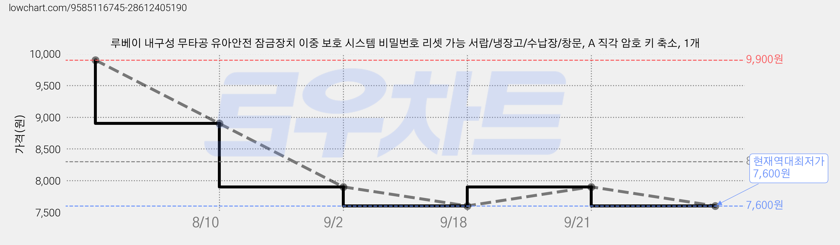 루베이 내구성 무타공 유아안전 잠금장치 이중 보호 시스템 비밀번호 리셋 가능 서랍/냉장고/수납장/창문, A 직각 암호 키 축소, 1개 가격 변동 차트, 현재가 7,600원, 역대최저가
