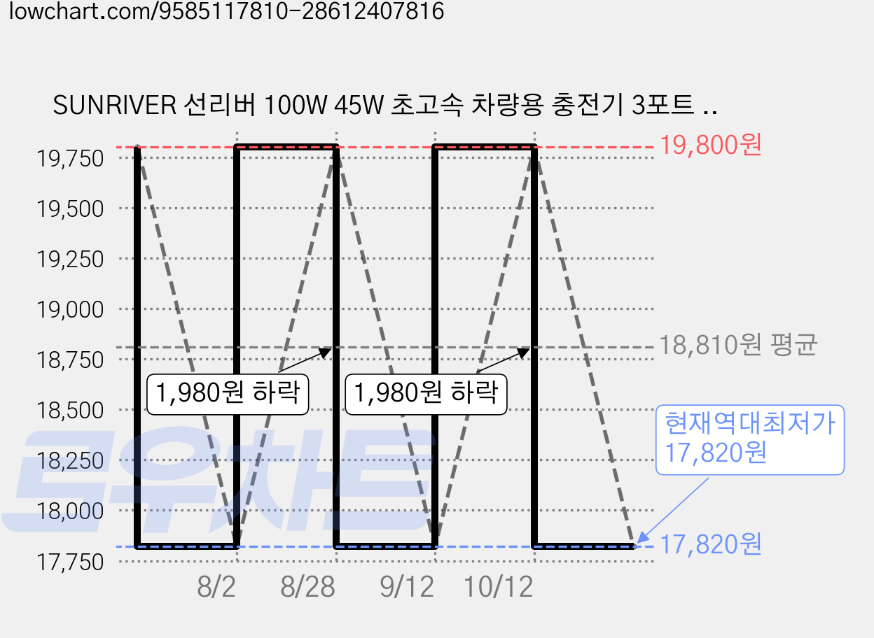 SUNRIVER 선리버 100W 45W 초고속 차량용 충전기 3포트 아이폰 갤럭시 멀티 시거잭 충전기 두대 동시 초고속 충전+240W 초고속 데이터 충전 케이블 세트 노트북 태블릿, 듀얼 C타입+USB, C1 가격 변동 차트, 현재가 17,820원, 역대최저가