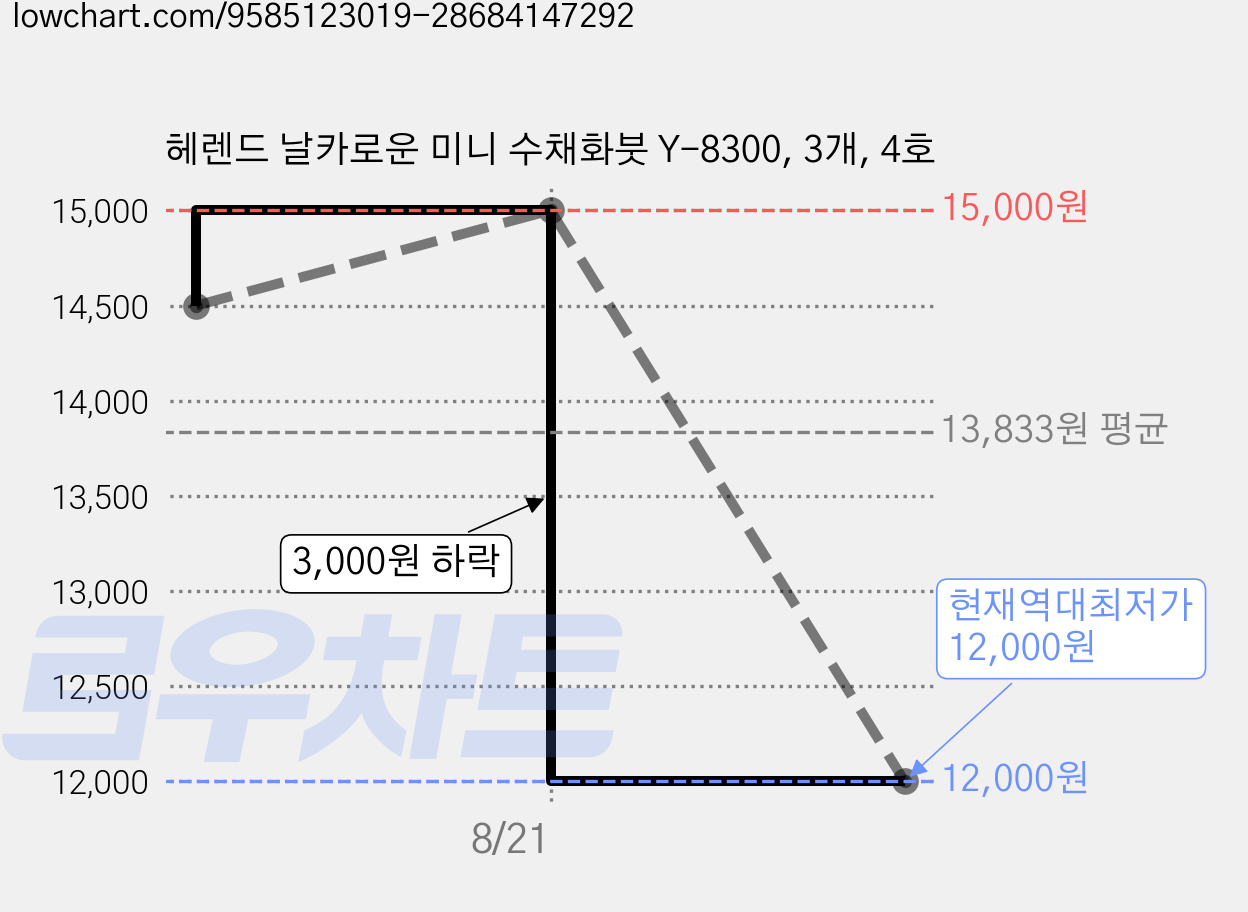 헤렌드 날카로운 미니 수채화붓 Y-8300, 3개, 4호 가격 변동 차트, 현재가 12,000원, 역대최저가