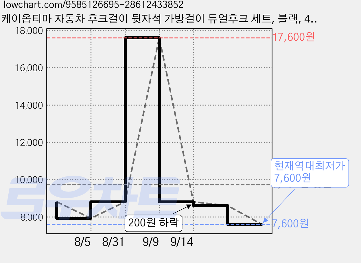 케이옵티마 자동차 후크걸이 뒷자석 가방걸이 듀얼후크 세트, 블랙, 4세트 가격 변동 차트, 현재가 7,600원, 역대최저가
