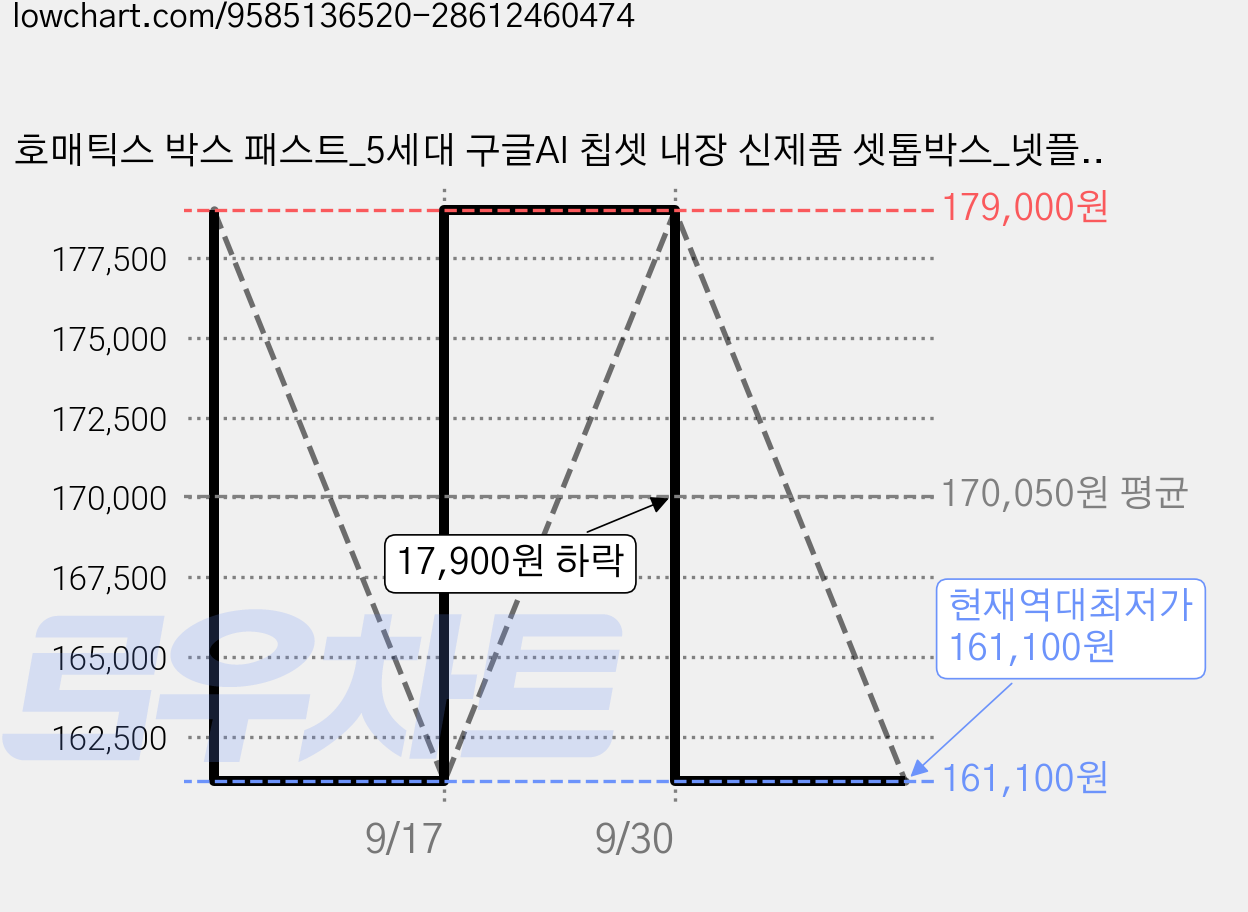 호매틱스 박스 패스트_5세대 구글AI 칩셋 내장 신제품 셋톱박스_넷플릭스 유튜브 OTT박스_2기가 RAM 32기가 ROM, 1개, SEID00BHMG 가격 변동 차트, 현재가 161,100원, 역대최저가