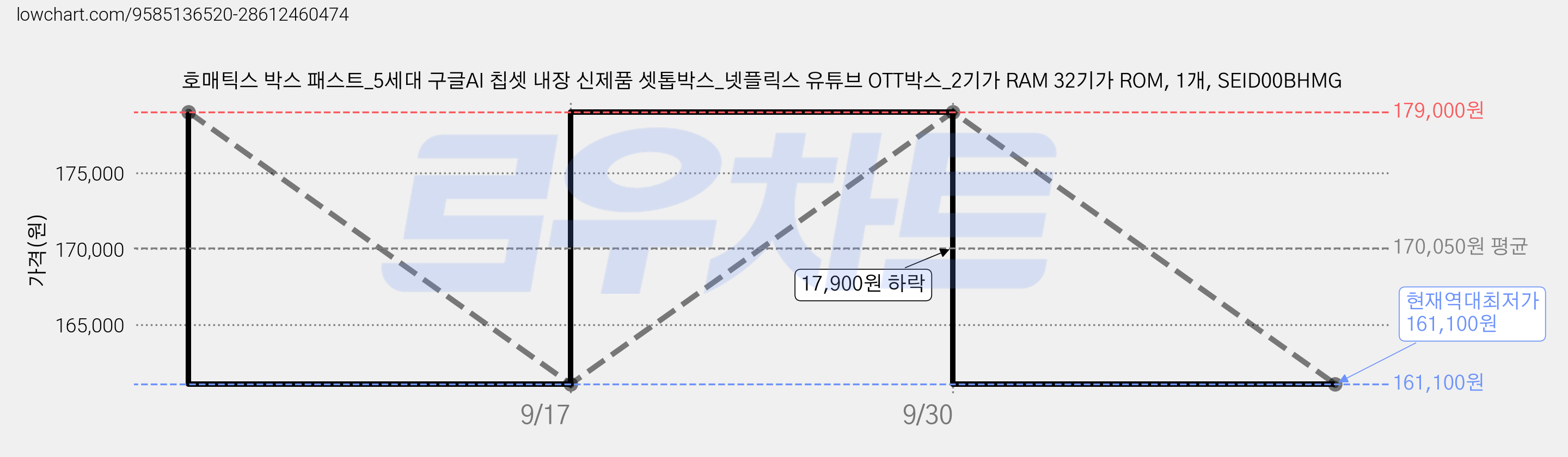 호매틱스 박스 패스트_5세대 구글AI 칩셋 내장 신제품 셋톱박스_넷플릭스 유튜브 OTT박스_2기가 RAM 32기가 ROM, 1개, SEID00BHMG 가격 변동 차트, 현재가 161,100원, 역대최저가
