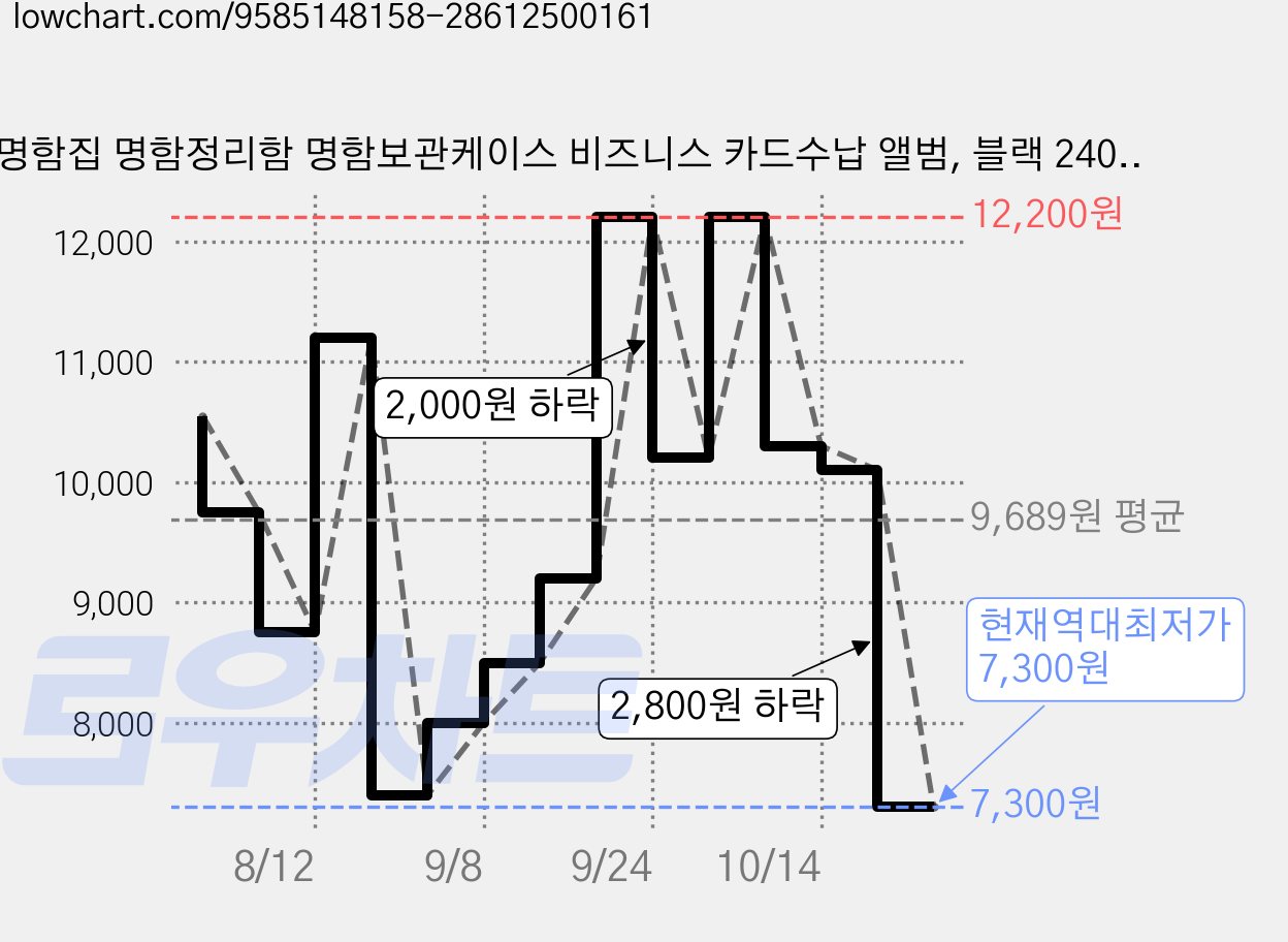 명함집 명함정리함 명함보관케이스 비즈니스 카드수납 앨범, 블랙 240매, 3단 가격 변동 차트, 현재가 7,300원, 역대최저가