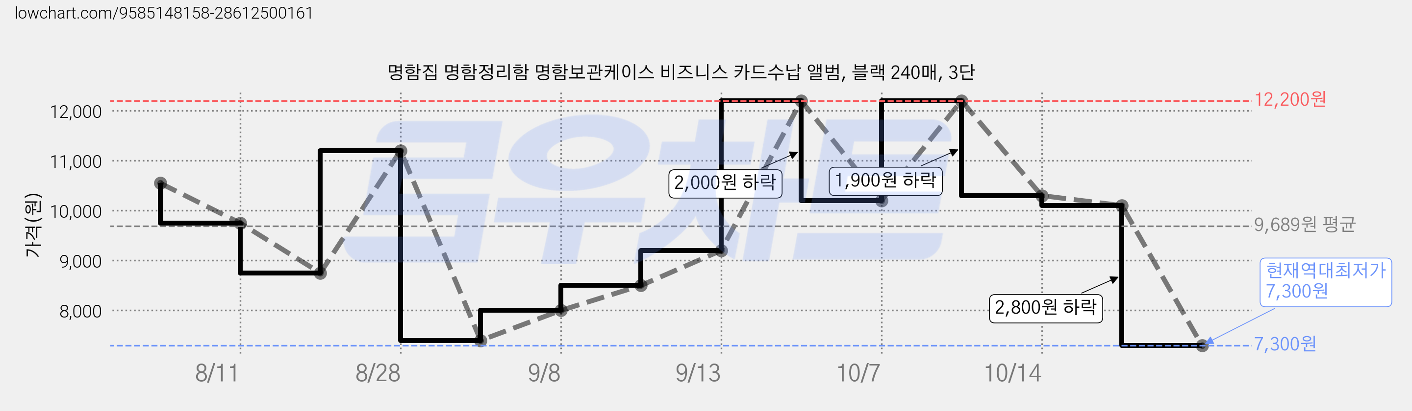 명함집 명함정리함 명함보관케이스 비즈니스 카드수납 앨범, 블랙 240매, 3단 가격 변동 차트, 현재가 7,300원, 역대최저가
