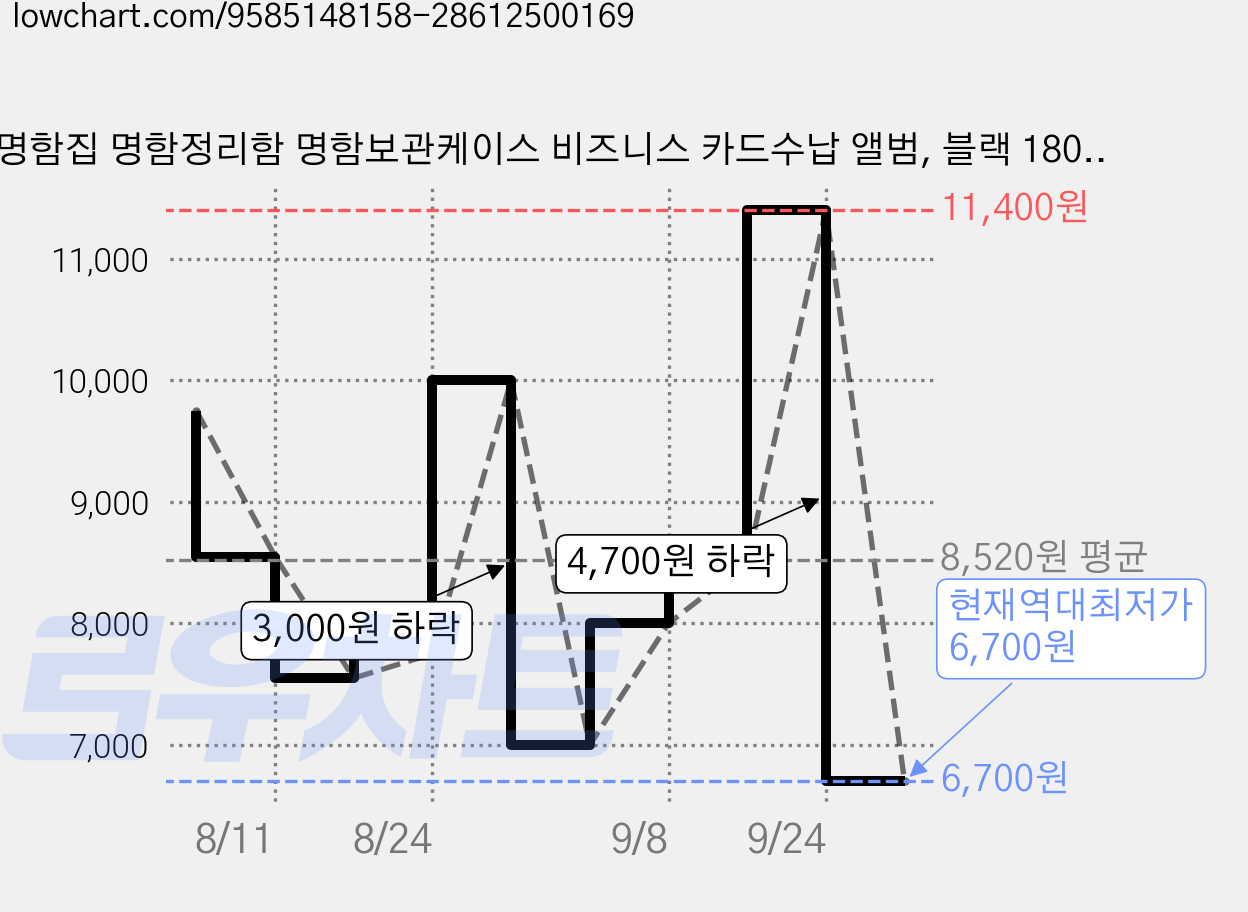명함집 명함정리함 명함보관케이스 비즈니스 카드수납 앨범, 블랙 180매, 3단 가격 변동 차트, 현재가 6,700원, 역대최저가