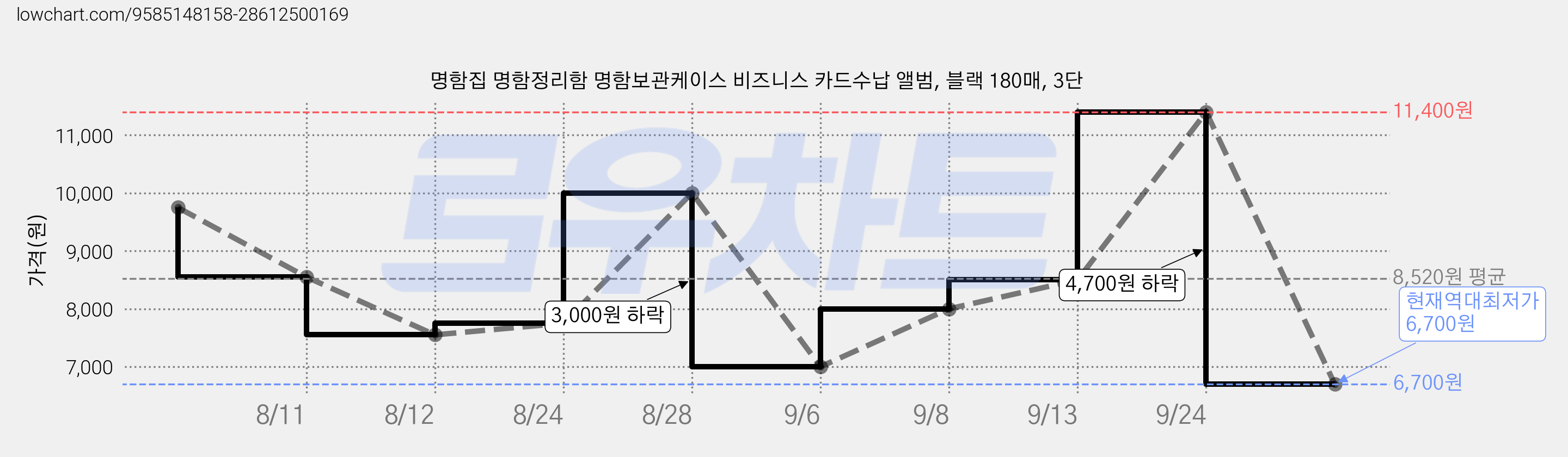 명함집 명함정리함 명함보관케이스 비즈니스 카드수납 앨범, 블랙 180매, 3단 가격 변동 차트, 현재가 6,700원, 역대최저가