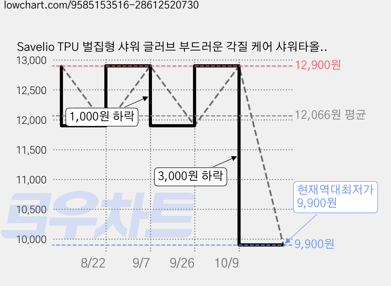 Savelio TPU 벌집형 샤워 글러브 부드러운 각질 케어 샤워타올, 1개, 1개입, 쿨 화이트 가격 변동 차트, 현재가 9,900원, 역대최저가