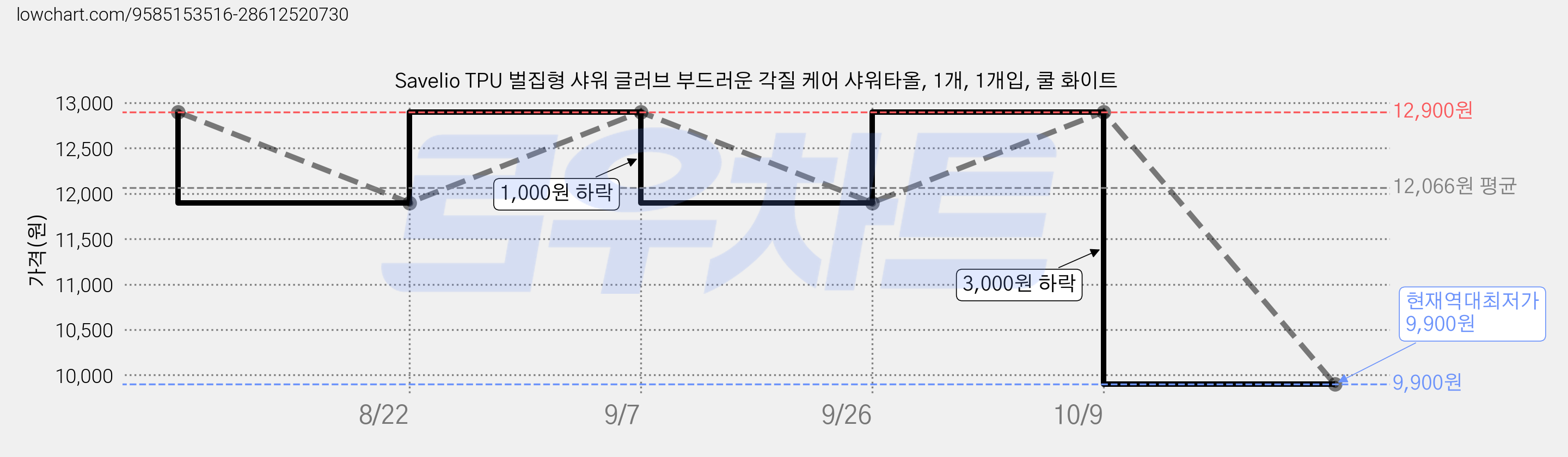 Savelio TPU 벌집형 샤워 글러브 부드러운 각질 케어 샤워타올, 1개, 1개입, 쿨 화이트 가격 변동 차트, 현재가 9,900원, 역대최저가