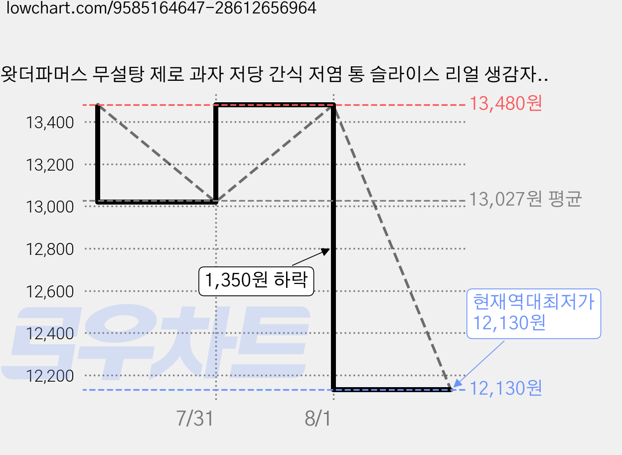 왓더파머스 무설탕 제로 과자 저당 간식 저염 통 슬라이스 리얼 생감자스틱, 5개, 45g 가격 변동 차트, 현재가 12,130원, 역대최저가