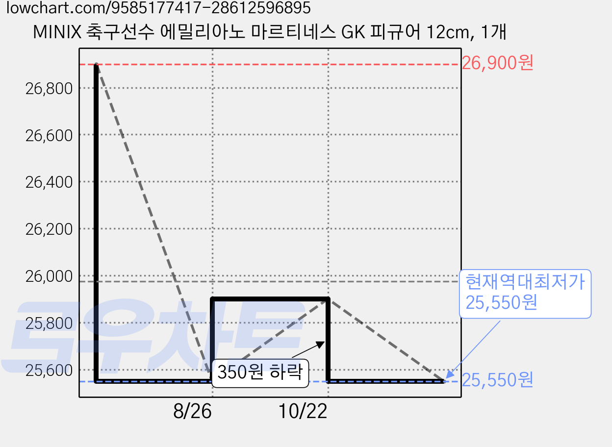 MINIX 축구선수 에밀리아노 마르티네스 GK 피규어 12cm, 1개 가격 변동 차트, 현재가 25,550원, 역대최저가