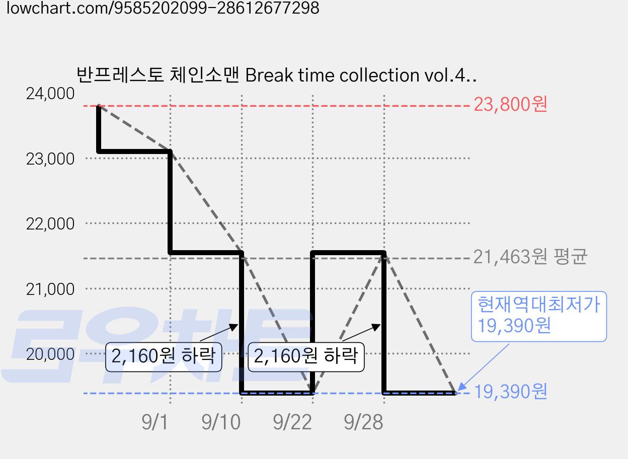 반프레스토 체인소맨 Break time collection vol.4, 1개 가격 변동 차트, 현재가 19,390원, 역대최저가
