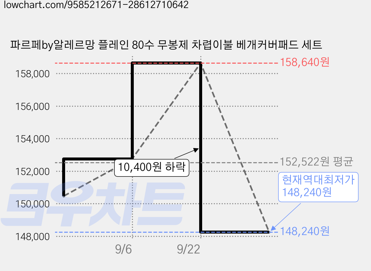 파르페by알레르망 플레인 80수 무봉제 차렵이불 베개커버패드 세트 가격 변동 차트, 현재가 148,240원, 역대최저가