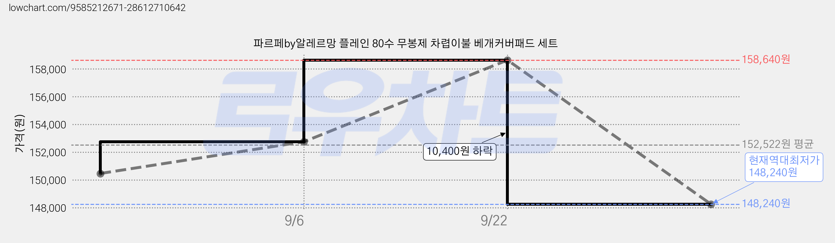파르페by알레르망 플레인 80수 무봉제 차렵이불 베개커버패드 세트 가격 변동 차트, 현재가 148,240원, 역대최저가