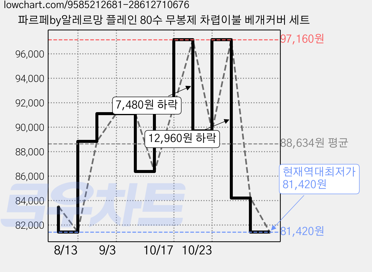 파르페by알레르망 플레인 80수 무봉제 차렵이불 베개커버 세트 가격 변동 차트, 현재가 81,420원, 역대최저가