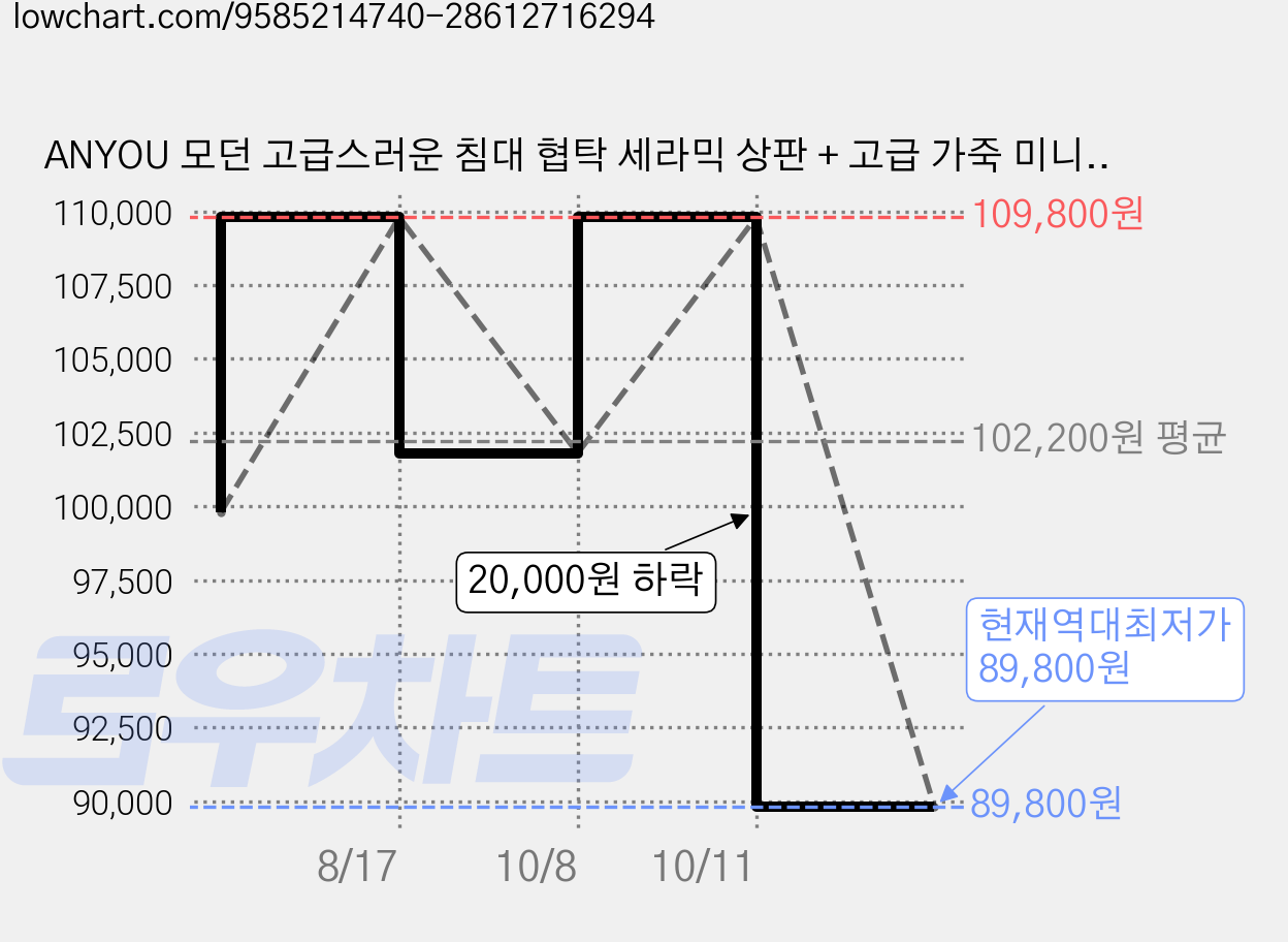 ANYOU 모던 고급스러운 침대 협탁 세라믹 상판 + 고급 가죽 미니 침실 침대 옆 수납장, 연회색 50*40*50cm, 1개 가격 변동 차트, 현재가 89,800원, 역대최저가