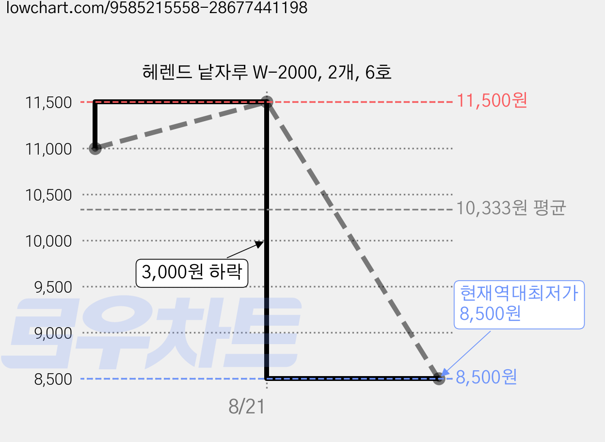 헤렌드 낱자루 W-2000, 2개, 6호 가격 변동 차트, 현재가 8,500원, 역대최저가