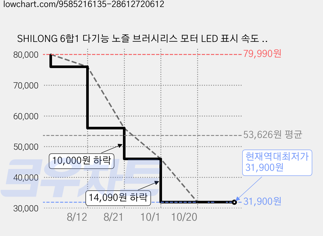 SHILONG 6합1 다기능 노즐 브러시리스 모터 LED 표시 속도 조절 가정용 고압 세차기, 1세트 가격 변동 차트, 현재가 31,900원, 역대최저가