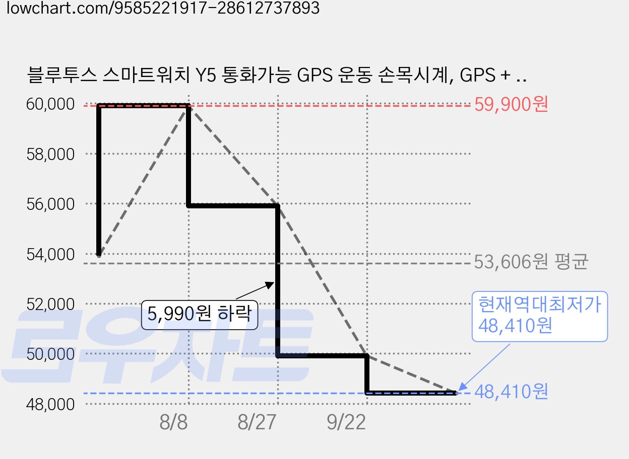 블루투스 스마트워치 Y5 통화가능 GPS 운동 손목시계, GPS + 블루투스, 3.7cm, 블랙 가격 변동 차트, 현재가 48,410원, 역대최저가