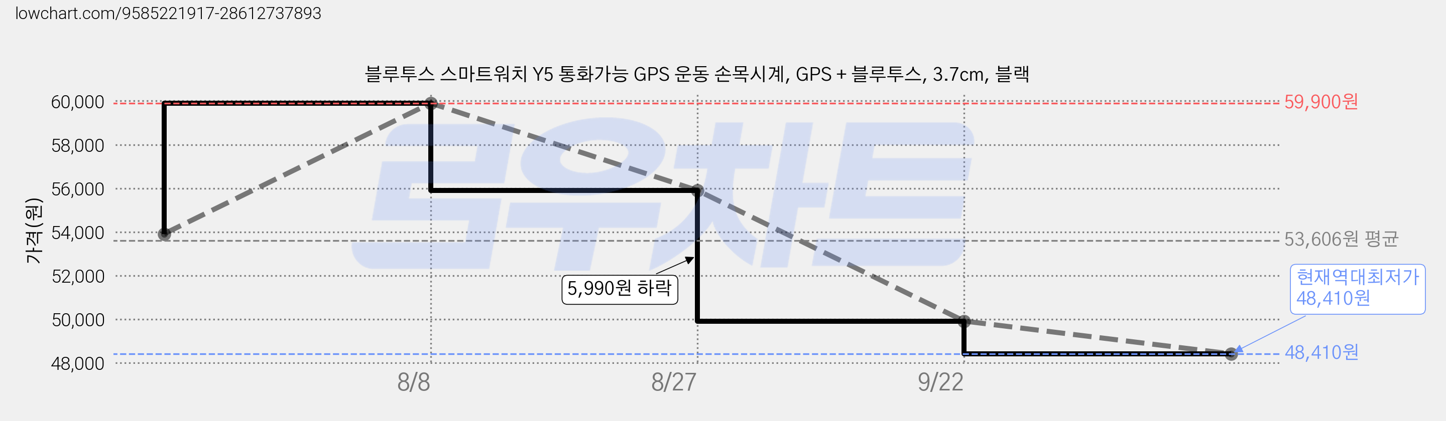 블루투스 스마트워치 Y5 통화가능 GPS 운동 손목시계, GPS + 블루투스, 3.7cm, 블랙 가격 변동 차트, 현재가 48,410원, 역대최저가