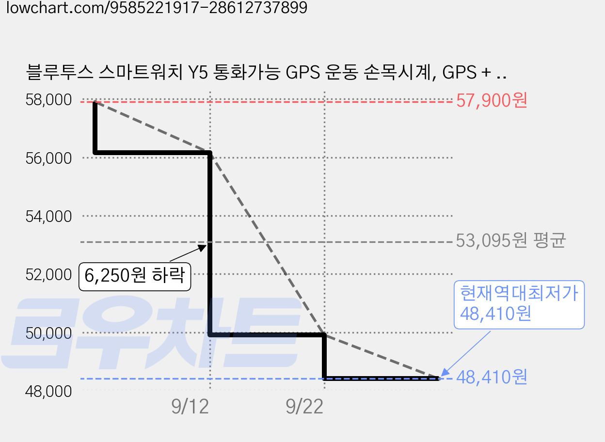 블루투스 스마트워치 Y5 통화가능 GPS 운동 손목시계, GPS + 블루투스, 3.7cm, 골드 가격 변동 차트, 현재가 48,410원, 역대최저가