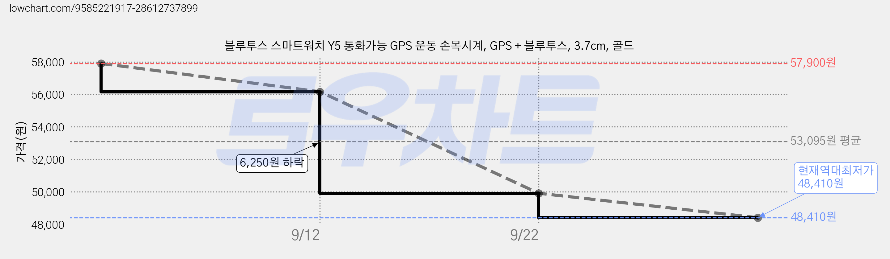 블루투스 스마트워치 Y5 통화가능 GPS 운동 손목시계, GPS + 블루투스, 3.7cm, 골드 가격 변동 차트, 현재가 48,410원, 역대최저가