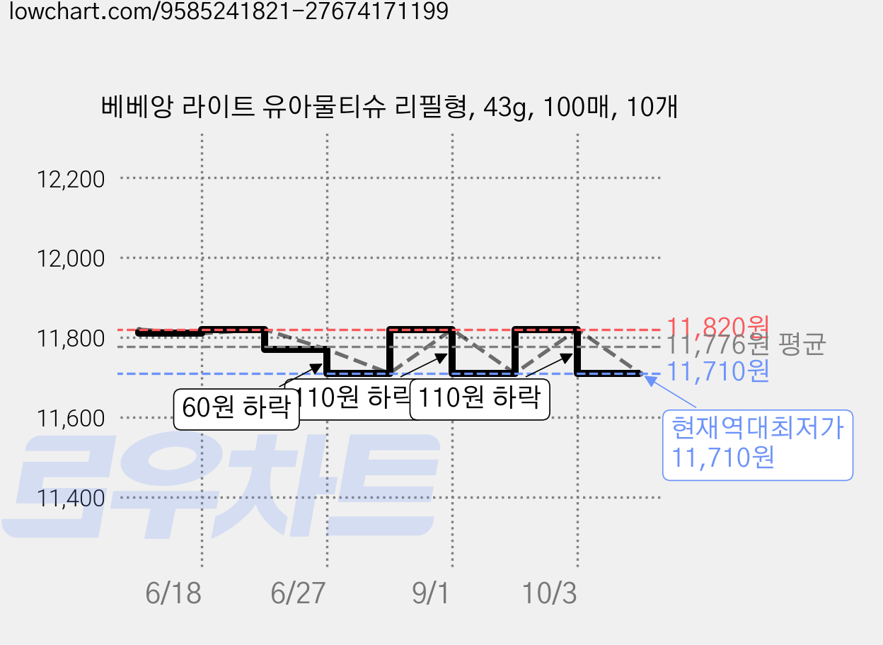 베베앙 라이트 유아물티슈 리필형, 43g, 100매, 10개 가격 변동 차트, 현재가 11,710원, 역대최저가