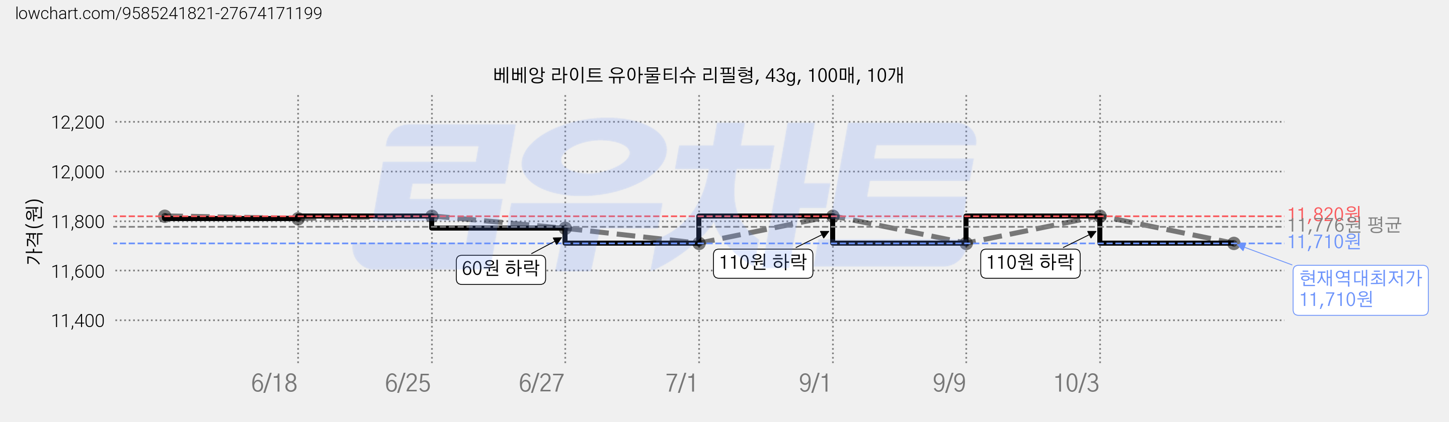베베앙 라이트 유아물티슈 리필형, 43g, 100매, 10개 가격 변동 차트, 현재가 11,710원, 역대최저가