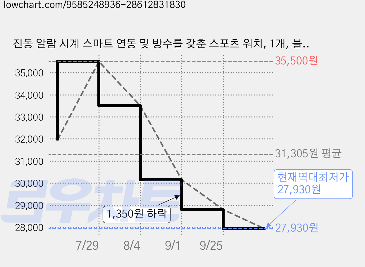 진동 알람 시계 스마트 연동 및 방수를 갖춘 스포츠 워치, 1개, 블랙 가격 변동 차트, 현재가 27,930원, 역대최저가