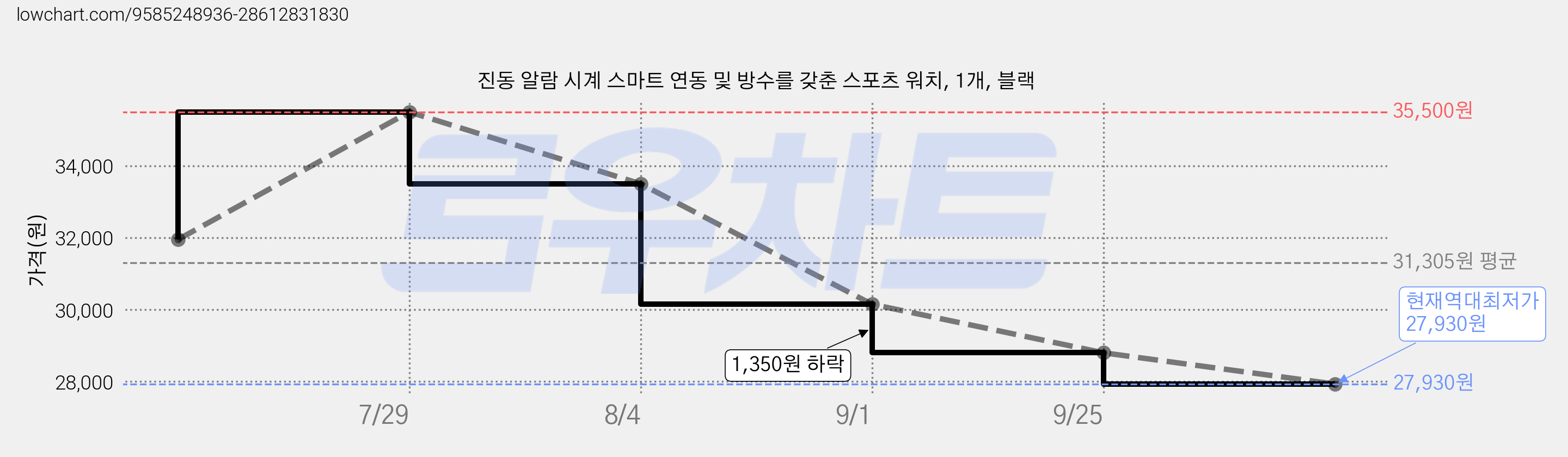 진동 알람 시계 스마트 연동 및 방수를 갖춘 스포츠 워치, 1개, 블랙 가격 변동 차트, 현재가 27,930원, 역대최저가