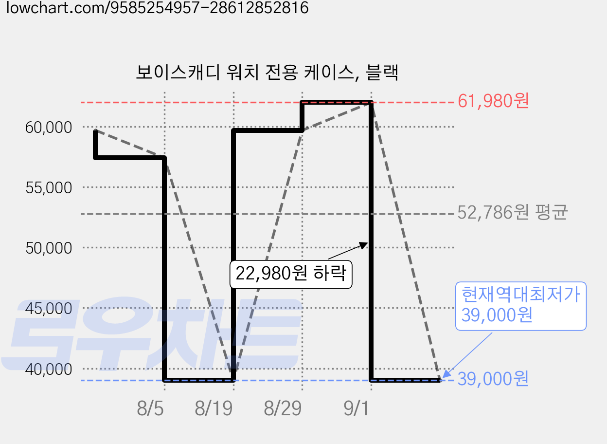 보이스캐디 워치 전용 케이스, 블랙 가격 변동 차트, 현재가 39,000원, 역대최저가