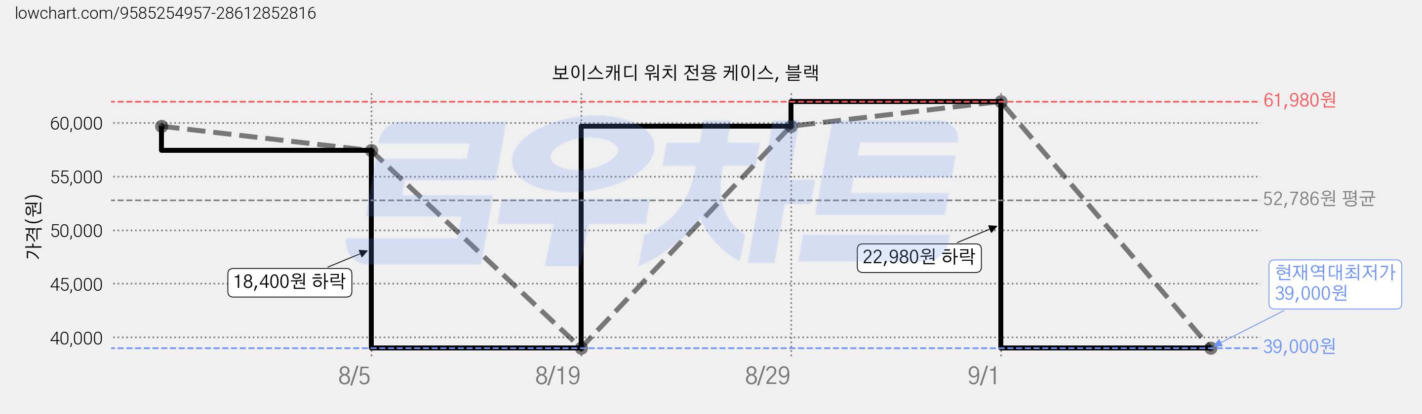 보이스캐디 워치 전용 케이스, 블랙 가격 변동 차트, 현재가 39,000원, 역대최저가