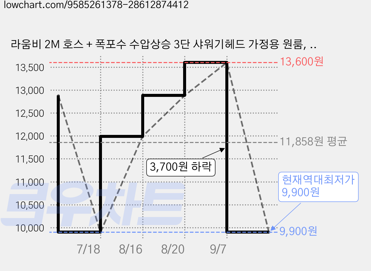 라움비 2M 호스 + 폭포수 수압상승 3단 샤워기헤드 가정용 원룸, 크롬그레이, 1개 가격 변동 차트, 현재가 9,900원, 역대최저가