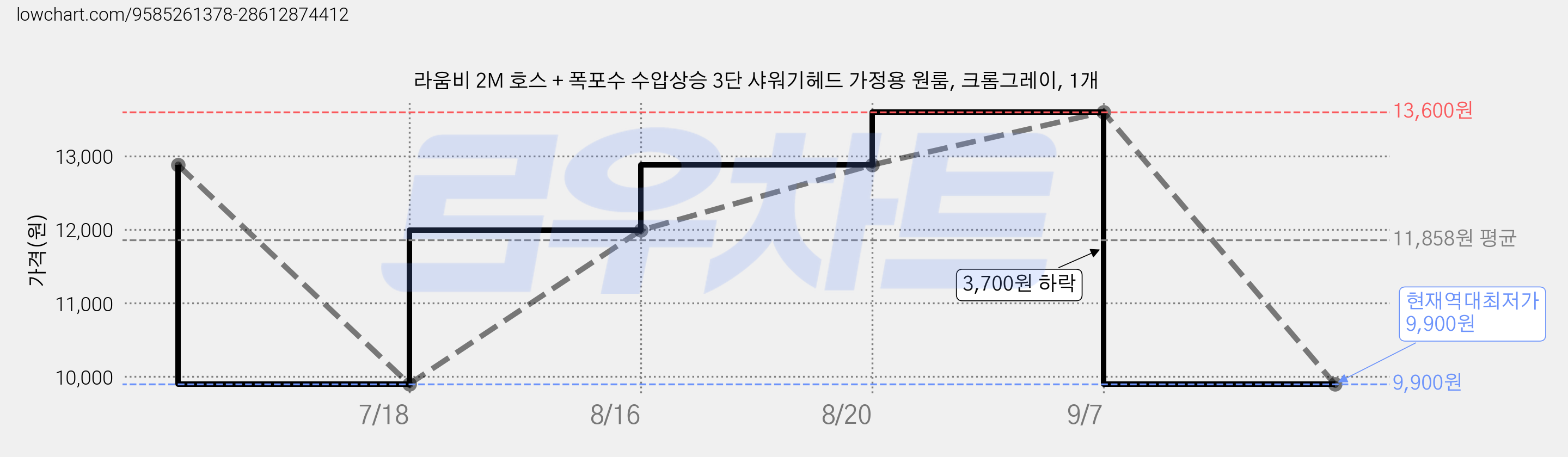 라움비 2M 호스 + 폭포수 수압상승 3단 샤워기헤드 가정용 원룸, 크롬그레이, 1개 가격 변동 차트, 현재가 9,900원, 역대최저가