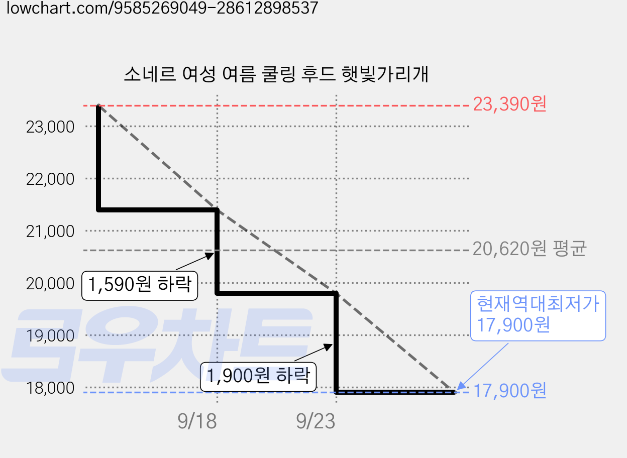 소네르 여성 여름 쿨링 후드 햇빛가리개 가격 변동 차트, 현재가 17,900원, 역대최저가