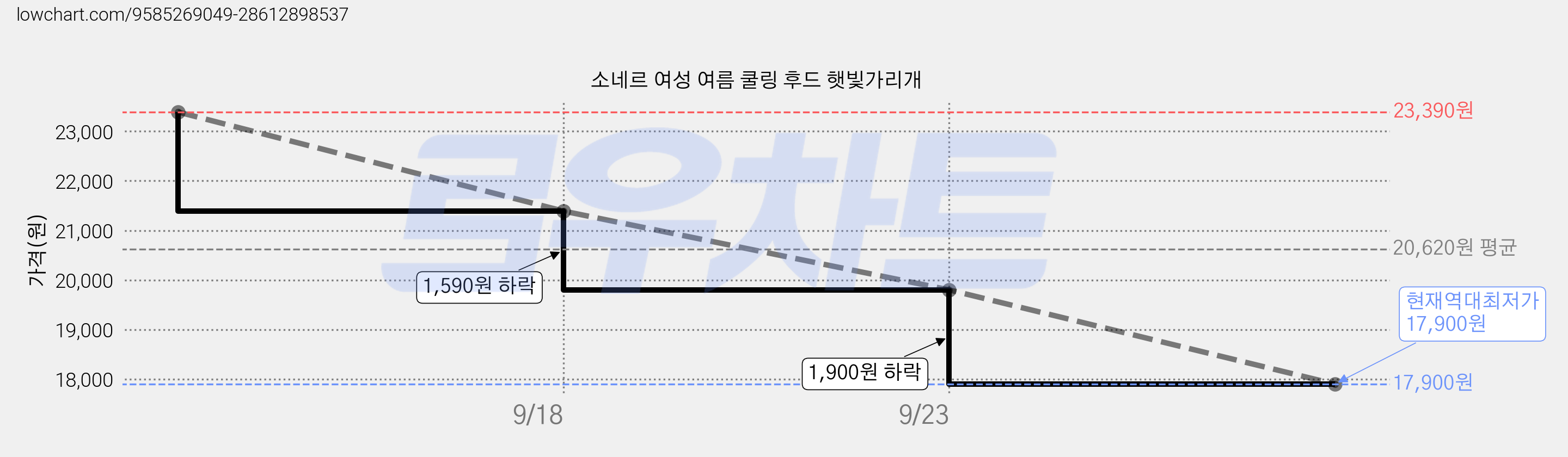 소네르 여성 여름 쿨링 후드 햇빛가리개 가격 변동 차트, 현재가 17,900원, 역대최저가