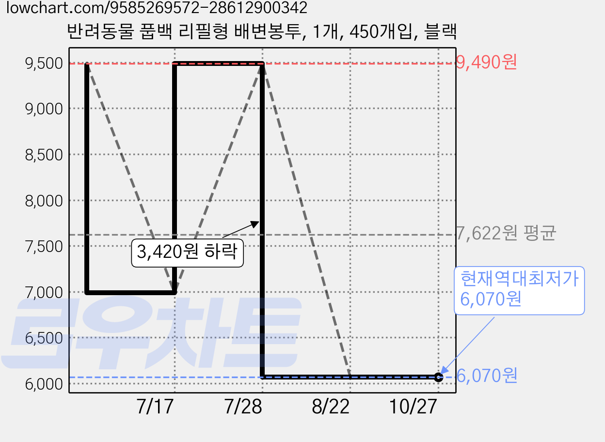 반려동물 풉백 리필형 배변봉투, 1개, 450개입, 블랙 가격 변동 차트, 현재가 6,070원, 역대최저가