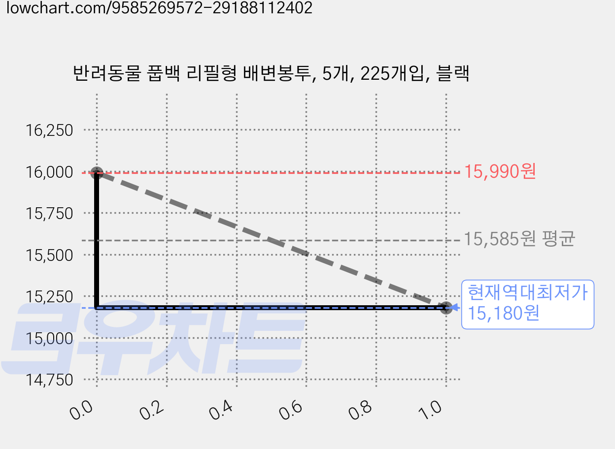 반려동물 풉백 리필형 배변봉투, 5개, 225개입, 블랙 가격 변동 차트, 현재가 15,180원, 역대최저가