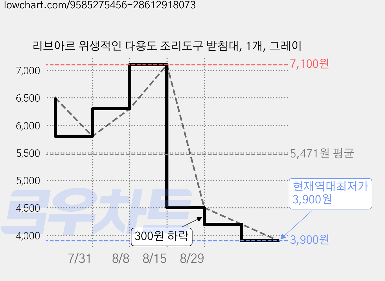 리브아르 위생적인 다용도 조리도구 받침대, 1개, 그레이 가격 변동 차트, 현재가 3,900원, 역대최저가