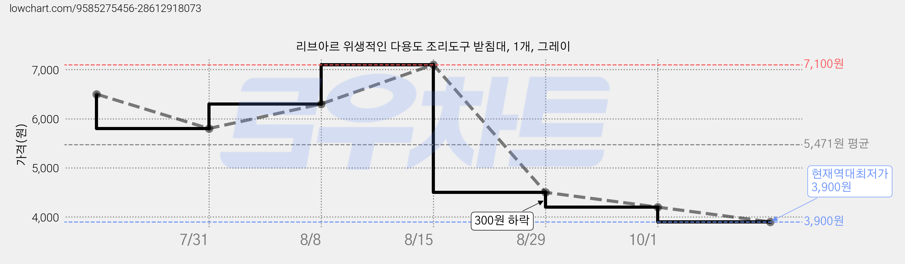 리브아르 위생적인 다용도 조리도구 받침대, 1개, 그레이 가격 변동 차트, 현재가 3,900원, 역대최저가