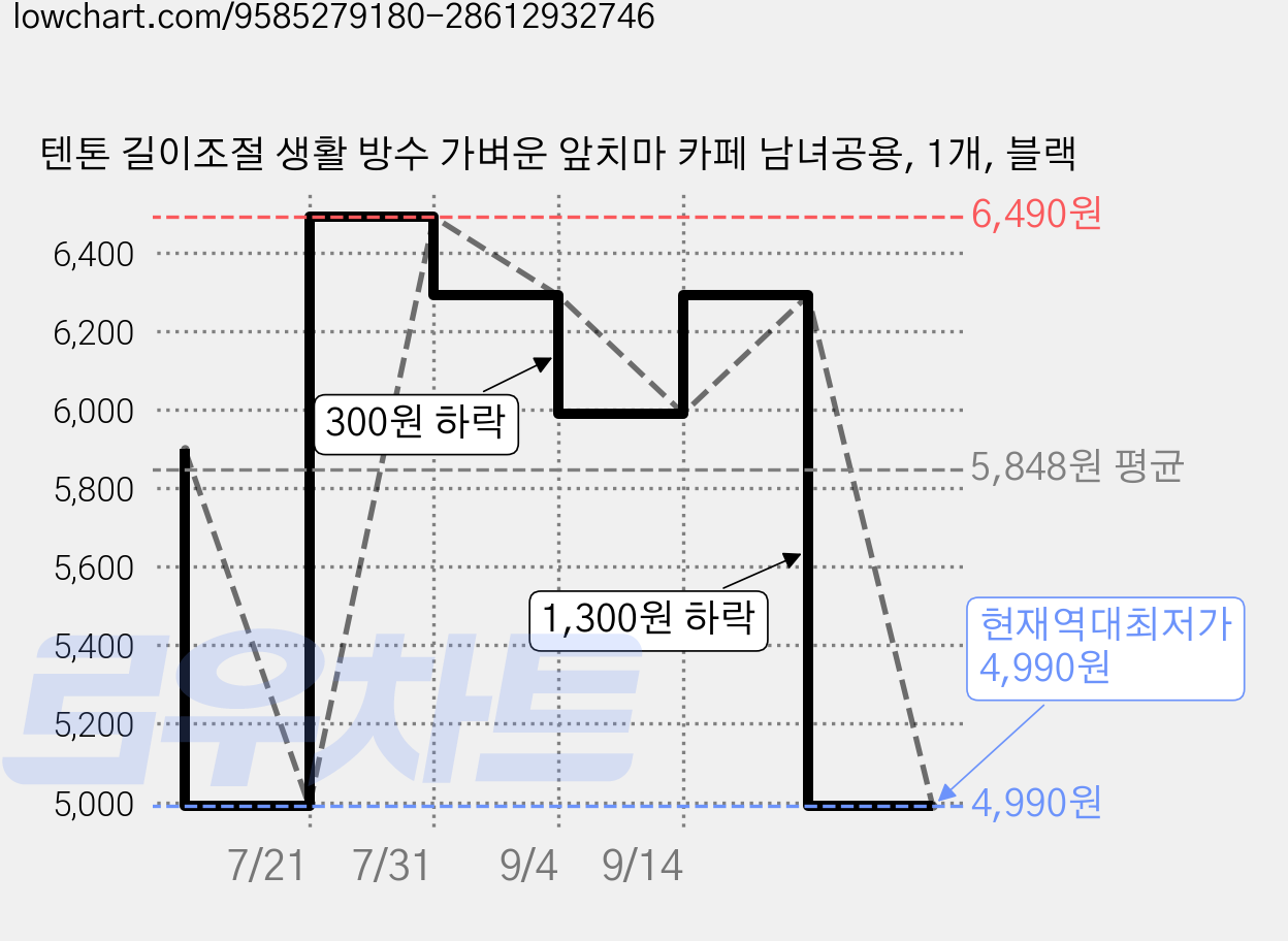 텐톤 길이조절 생활 방수 가벼운 앞치마 카페 남녀공용, 1개, 블랙 가격 변동 차트, 현재가 4,990원, 역대최저가