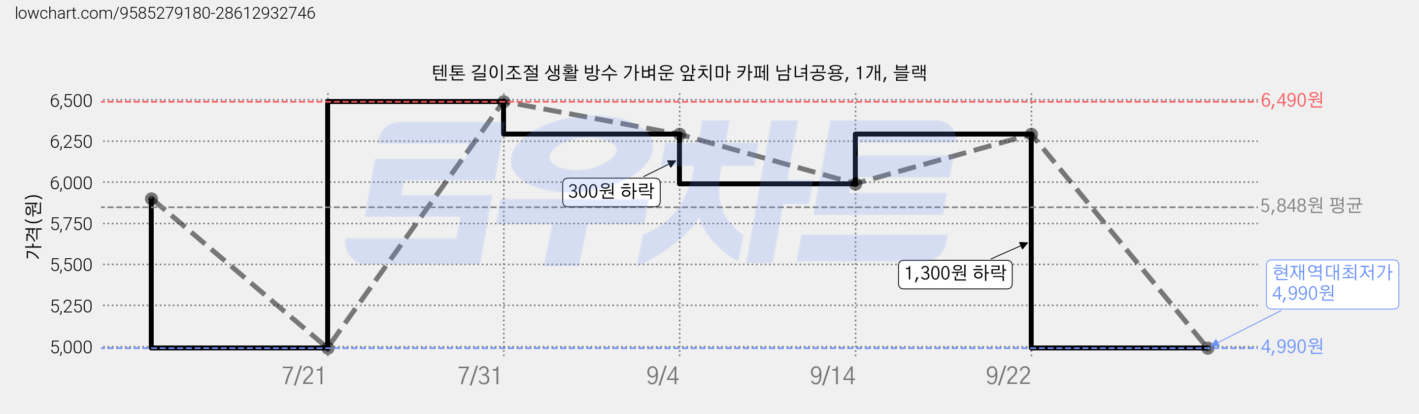 텐톤 길이조절 생활 방수 가벼운 앞치마 카페 남녀공용, 1개, 블랙 가격 변동 차트, 현재가 4,990원, 역대최저가